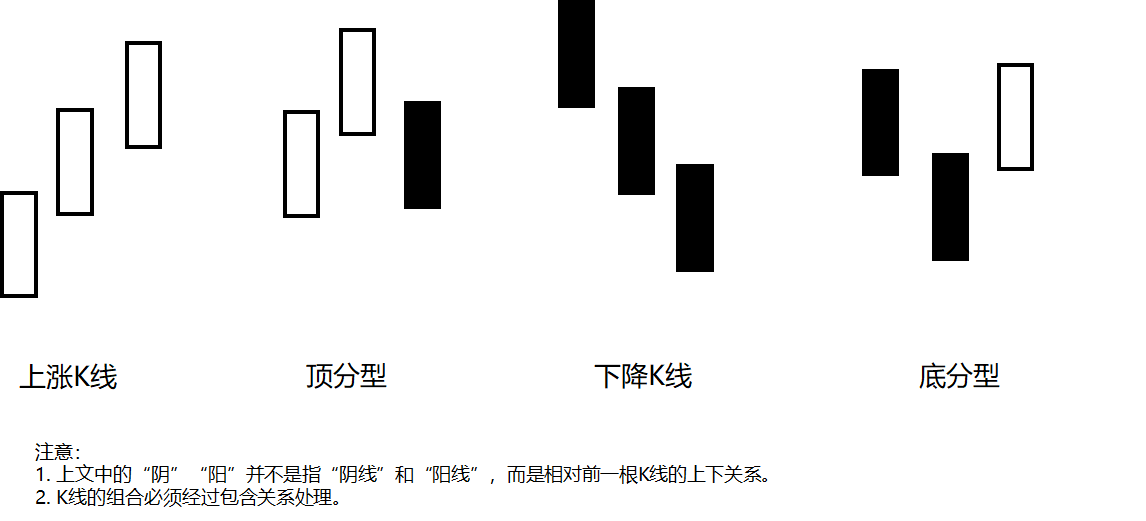 东一财经：缠论核心K线完全分类理论：分型、笔、线段