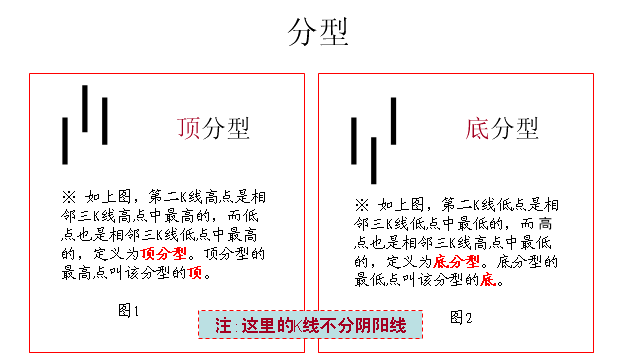 东一财经：缠论核心K线完全分类理论：分型、笔、线段