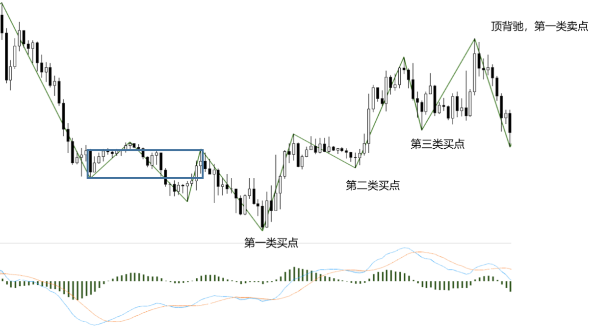 买点买,卖点卖,一文读懂100%安全的三类买卖点