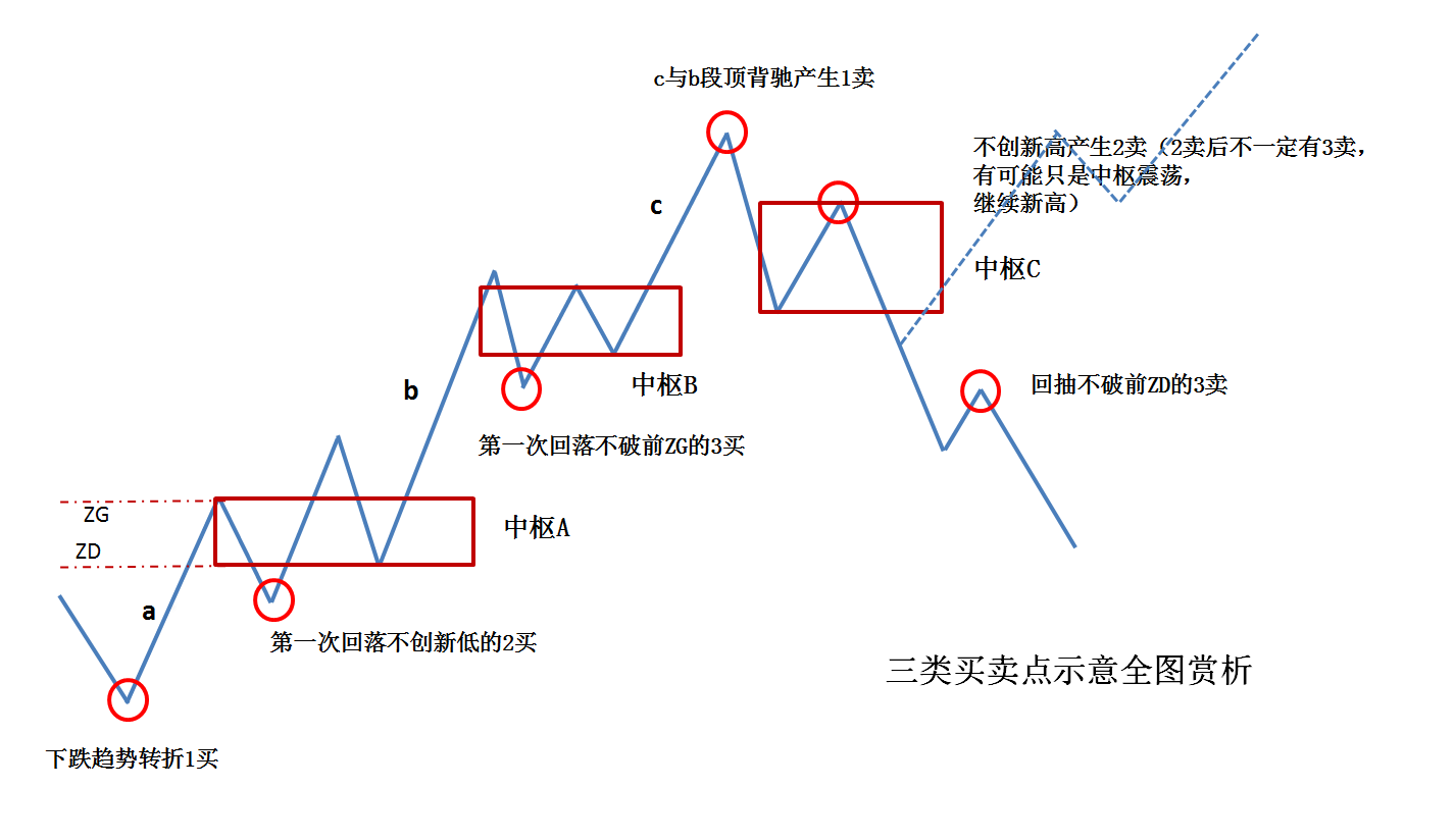 买点买,卖点卖,一文读懂100%安全的三类买卖点