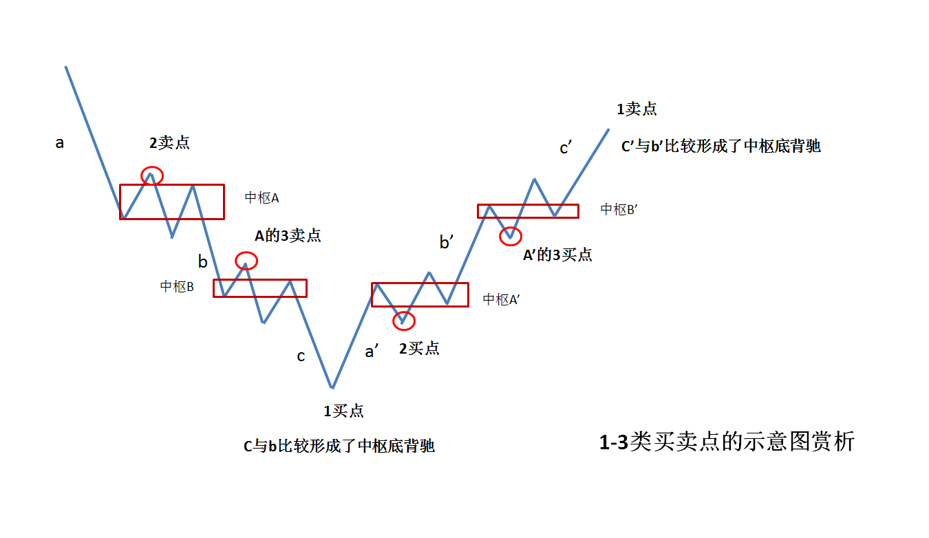 买点买,卖点卖,一文读懂100%安全的三类买卖点