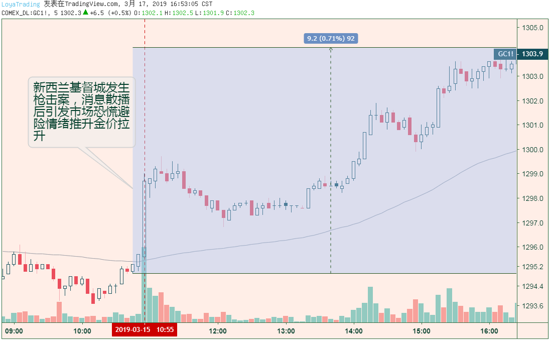 重大风险事件介绍及其如何影响黄金价格