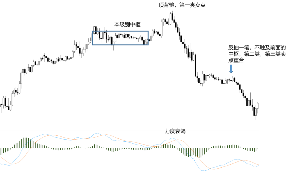买点买,卖点卖,一文读懂100%安全的三类买卖点