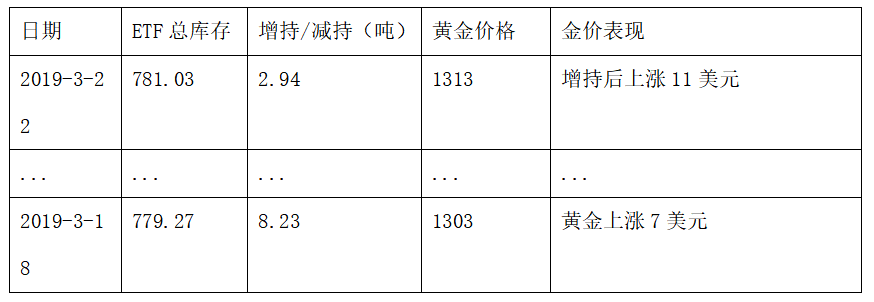跟着黄金ETF选择方向
